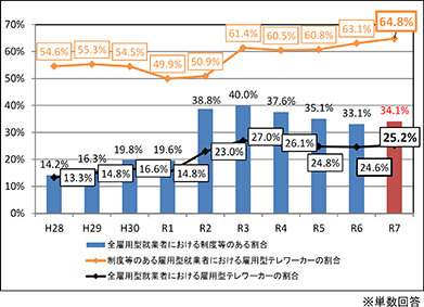 テレワーク率が上昇／首都圏は28％で実施／国交省