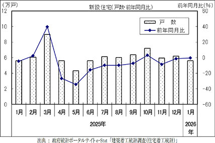 民需堅調で５・７％増／25年度第３四半期、改修工事は24％増／国交省調査、１月の建設元請受注