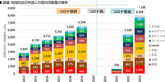 訪日客の国内流動データ公表／コロナ前比１.２倍に、鉄道利用が拡大／国交省