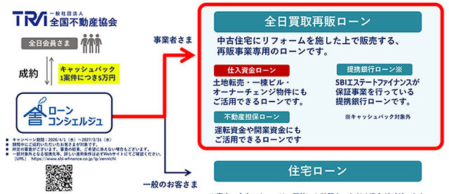 全日・ＴＲＡ／ＳＢＩアルヒグループと戦略的提携／「ファイナンス事業」に本格参入