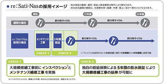 修繕積立金不足に対応／野村不Ｐ、パッケージ本格提供