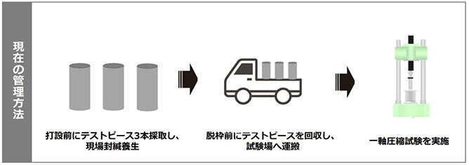 住宅基礎工事を見える化／脱枠前強度、リアルタイムで確認／積水ハウス