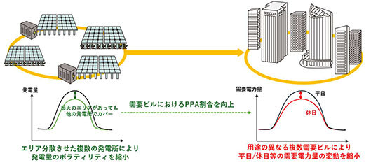栃木市に蓄電池併設型太陽光発電所／新ＰＰＡモデルも構築／森ビル