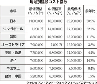 ＤＣ建設コストに構造変化／日本はＡＰＡＣ地域で最高値／Ｃ＆Ｗ調査