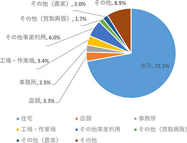 低未利用地控除、活用は４８１７件／24年実績／譲渡後７割超「住宅」に／国交省