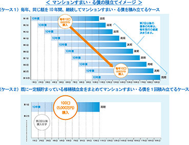 「すまい・る債」募集開始／管理評価で利率上乗せも／住金機構