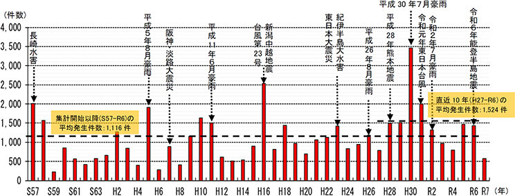 37都道県で578件発生／平均下回るが「多様な現象」影響／国交省、26年の土砂災害