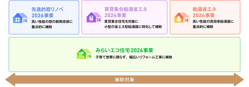 住宅省エネでキャンペーン／新築・ストック形成支援を拡大／国交省、経産省、環境省が申請受け付け