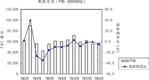 ２月の住宅着工／４カ月連続前年割れ／国交省