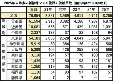 新築億ション供給戸数／全国で累計７・７万戸／２５年は８千戸超と最多／東京カンテイ