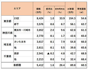 ２月の中古マンション価格／東京、３割超上昇継続／アットホーム