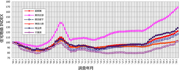２６年第１四半期住宅地価インデックス／変動率、首都圏プラス１．３％／野村不ソリュ２３期連続で上昇