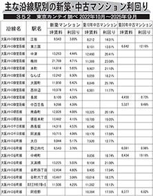 主な沿線駅別の新築・中古マンション利回り―３５２―東京カンテイ調べ２０２２年１０月～２０２５年９月