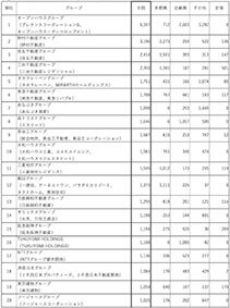 ２５年売り主グループ別供給ランク／１位は５年連続オープンハウス／トップ１０の全国シェアは４割／不動産経済研
