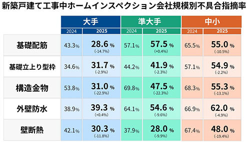 さくら事務所が工事中住宅診断／２５年、不具合指摘率が低下／耐震面や「外壁防水」改善余地