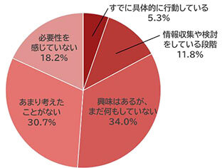 三井不リアル「住まいの終活」調査／「行動している」わずか５％／情報不足で戸惑いも