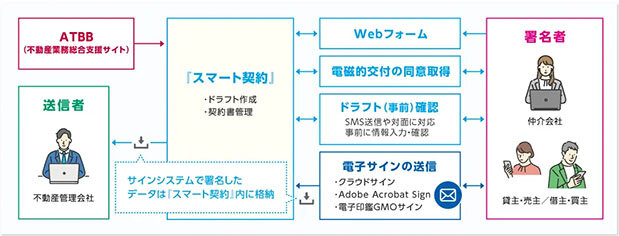 電子契約で新機能搭載／「事前同意取得」「ドラフト確認」／アットホーム