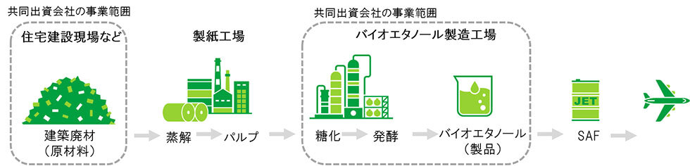 住友林業とレンゴー共同出資で新社／バイオエタノール事業展開