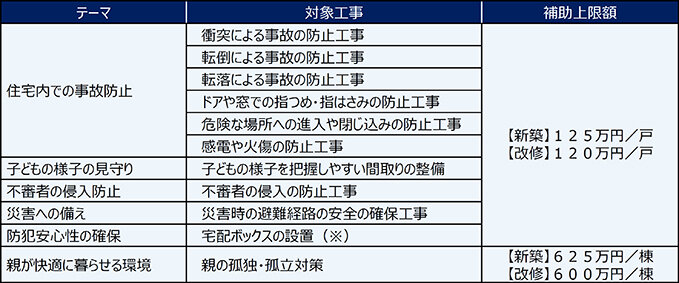 　「子育て支援住宅事業」募集開始／新築・改修ともに対象／国交省
