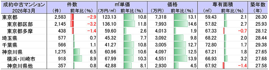 ３月の首都圏中古マンション、成約件数は横ばい／２３区は３カ月連続で減少／東日本レインズ