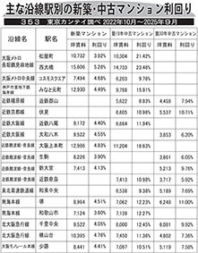 主な沿線駅別の新築・中古マンション利回り―３５３―東京カンテイ調べ２０２２年１０月～２０２５年９月