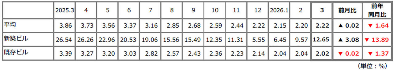 ３月の都心５区ビル／賃料、２万２千円台に／６４カ月ぶり空室率は横ばい／三鬼商事