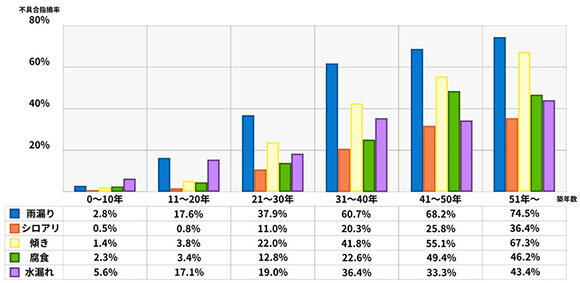 中古戸建て診断不具合「雨漏り」で目立つ／さくら事務所
