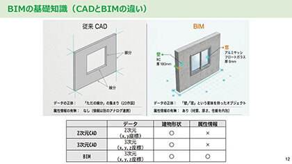 大和ハウス、建設ＤＸ動向説明会／ＢＩＭデータで建築確認／環境整備促進４月から開始審査期間短縮へ