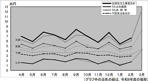 受注高９兆５千億円に増加／民間不動産業が全体押し上げ／国交省　２月の建設受注統計