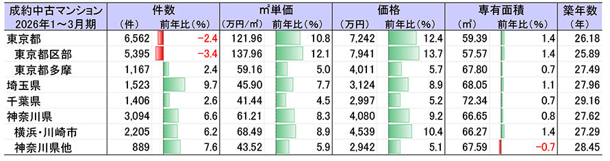 ２６年１～３月期中古マンション／成約数６期連続増加／東京２３区は５期ぶりに減少／東日本レインズ