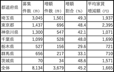 武蔵コーポ、入居率９８・９５％と最高記録／募集物件の４５％で家賃増額