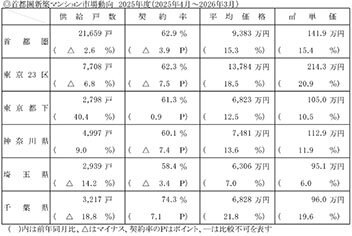 ２５年度新築分譲マンション／発売４年連続減で過去最少／価格、東京２３区で上昇幅拡大１億３千万円台へ／不動産経済研