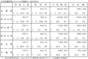 ３月の新築マンション／１１カ月ぶりに首都圏価格下落／不動産経済研