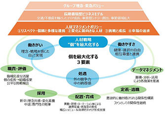 人材マネジメントポリシーを策定／東急、人的資本経営さらに推進