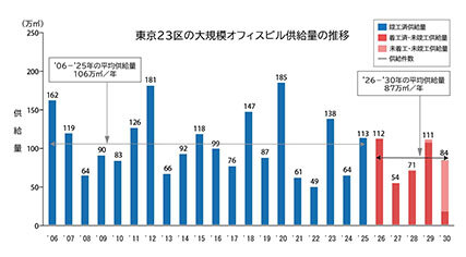 東京２３区大規模オフィスビル供給／今後５年、抑制傾向に／年平均８７万ｍ２で過去の７７％／森トラスト調査
