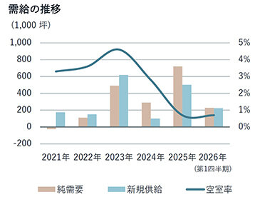 東京、大阪は「需給ひっ迫」／第１四半期オフィス市場 福岡は大量供給期へ／ＪＬＬ