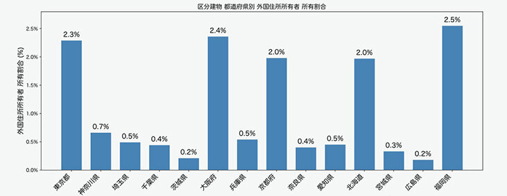 トラスタート調べ／国外所有者の区分保有、都心５区は4.5％に／タワマン高層階、法人所有が３割弱