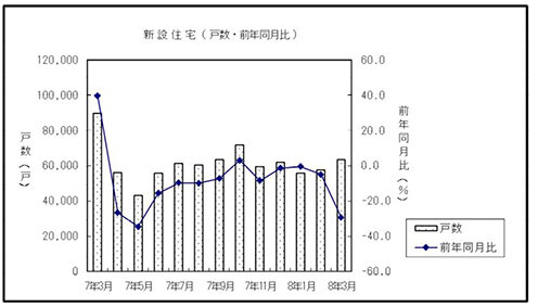 3月の住宅着工６・３万戸／前年比29％減に／国交省