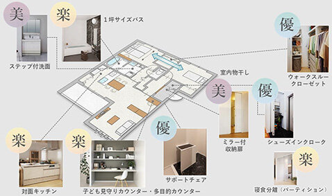 住居の負担・不満解消へ／賃貸コンセプト「ラシーネ」刷新／パナソニックＨ