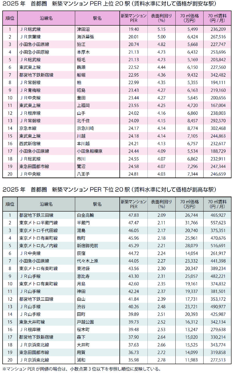 首都圏マンション　資産価値、一段と上昇／１７１駅が１０年で１・５倍以上／東京カンテイ分析