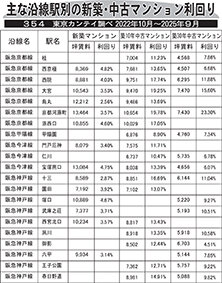 主な沿線駅別の新築・中古マンション利回り―３５４―東京カンテイ調べ２０２２年１０月～２０２５年９月