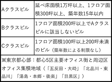 ２６年第１四半期都心オフィス／Ａクラス空室率上昇でも好調／Ｂ、Ｃクラスも品薄感強まる／三幸エステートとニッセイ基礎研