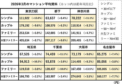 ３月の賃貸マンション賃料／全地域・面積で前年超え／調査開始以来初めて／アットホーム