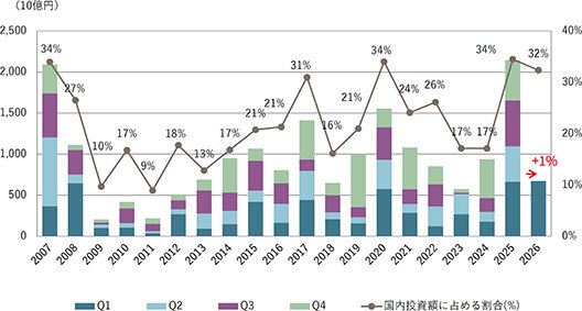 国内投資額、２兆円超え／26年第１四半期／海外資本は３割／ＪＬＬ