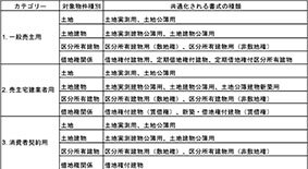 「売買契約書」を共通化／業界４団体が歴史的合意／不動産流通「取引の標準化」加速／２７年４月運用開始へ