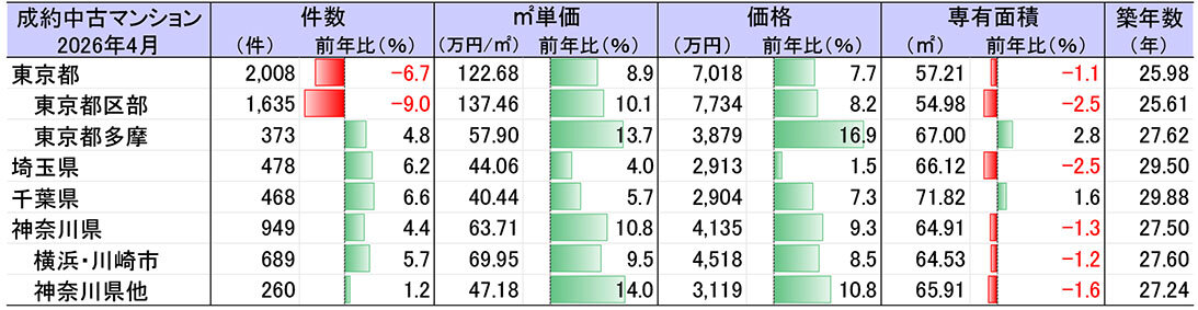 ４月の首都圏中古マンション／成約数１８カ月ぶり前年割れ／２３区は４カ月連続減／東日本レインズ