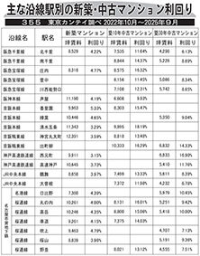 主な沿線駅別の新築・中古マンション利回り―３５５―東京カンテイ調べ２０２２年１０月～２０２５年９月