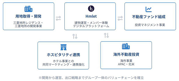 フレキシブルリビングで海外展開開始／ハビット社を買収／まずシンガポール、香港で／三菱地所