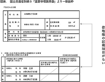 不動産鑑定士吉野荘平が説く―１４５―重説の書き方・説明のポイント／借地権売買での書き方のポイントと注意点／必要事項を書面で正確に