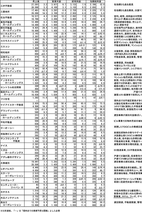 主要不動産会社３月期決算／住宅・投資需要に底堅さ／オフィス市況急回復も後押し
